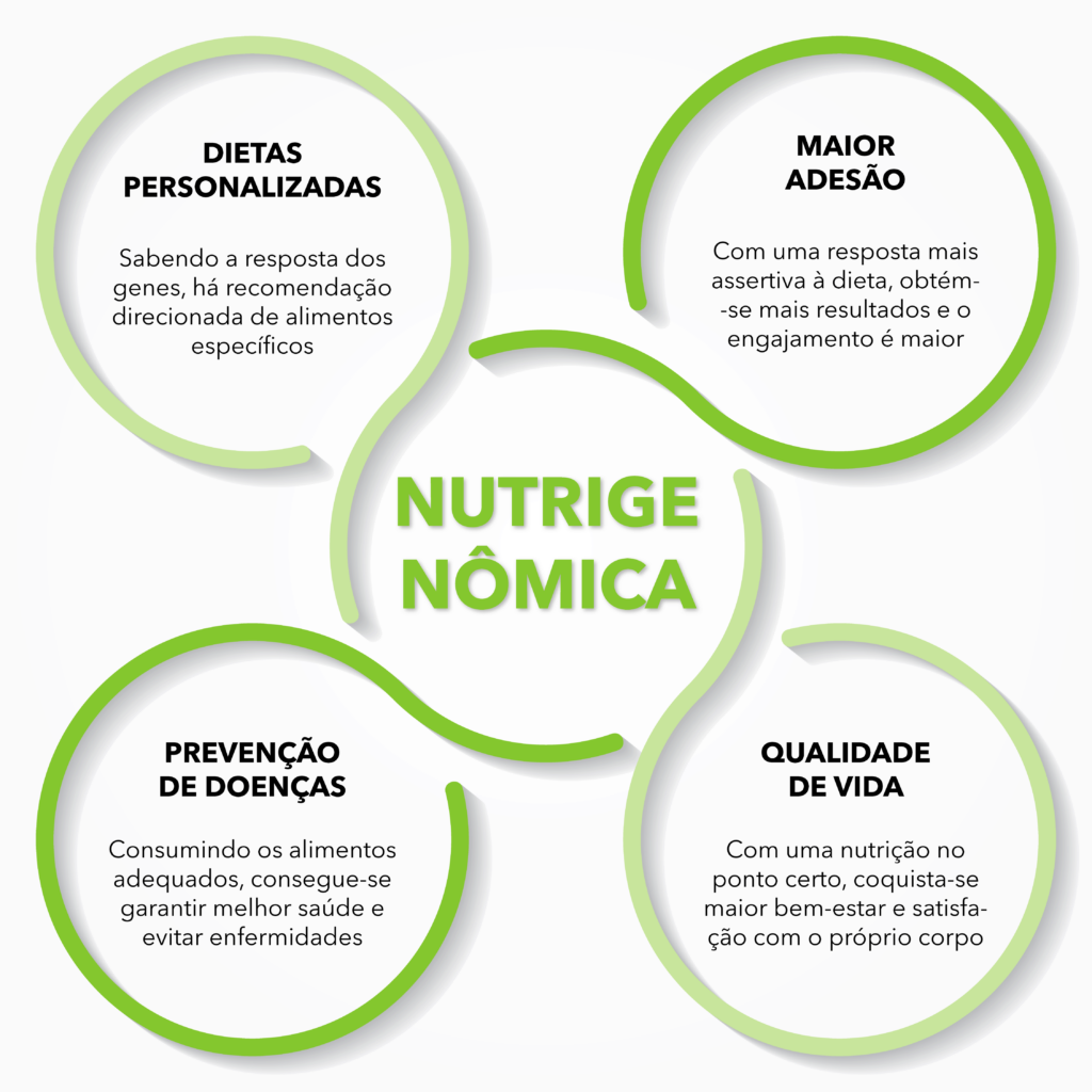 Nutrigenômica: a nova fronteira da eficiência na produção animal